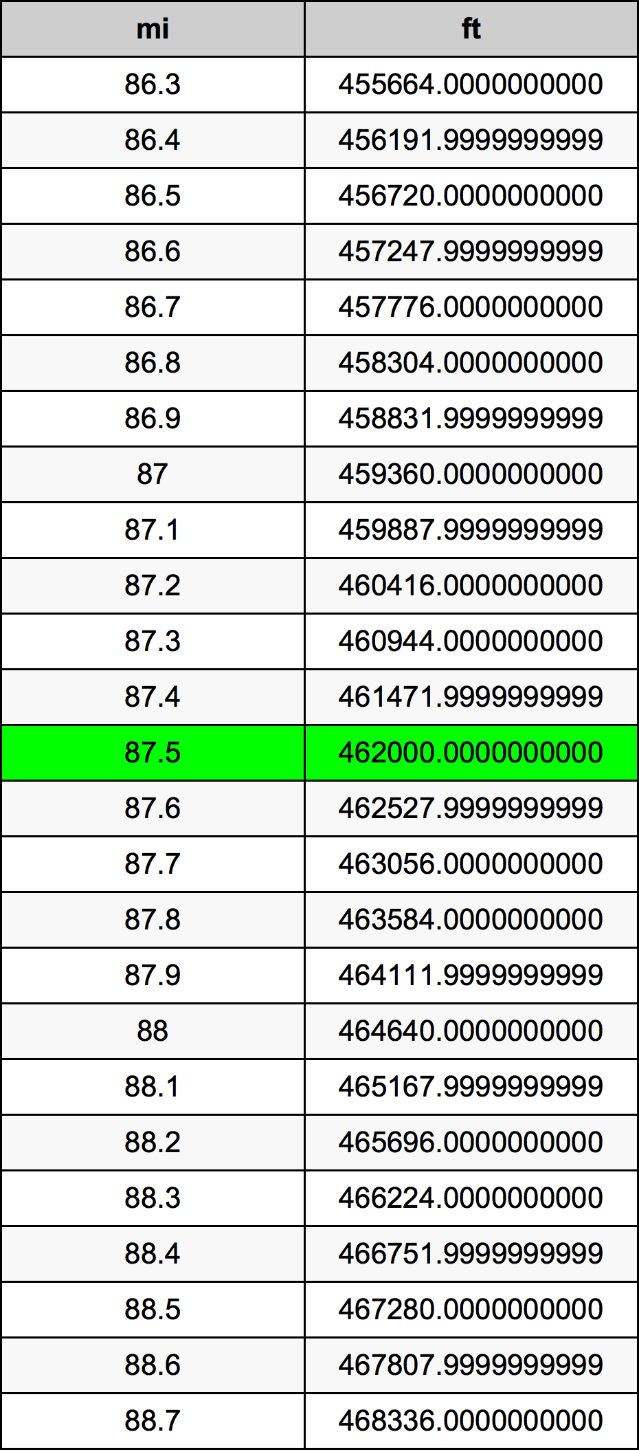 87.5 ميل جدول تحويل