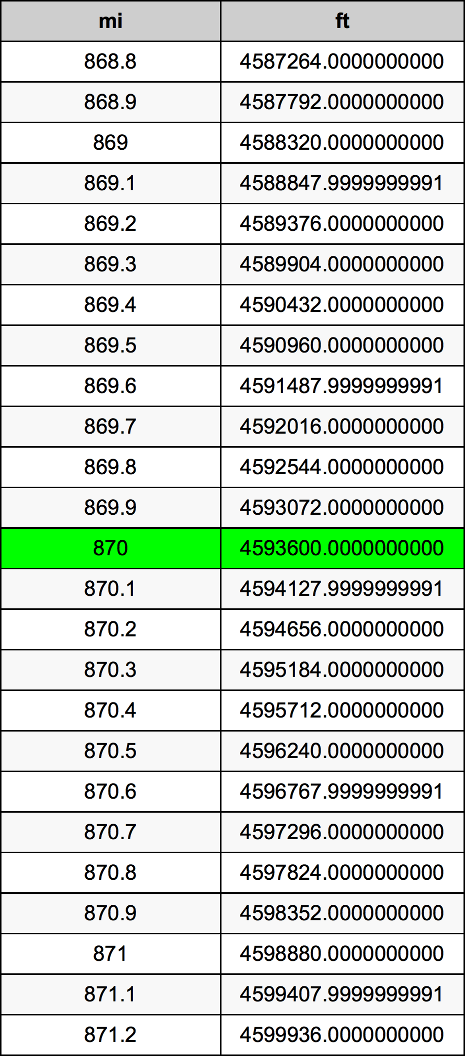 870 Engelsk mil konverteringstabell