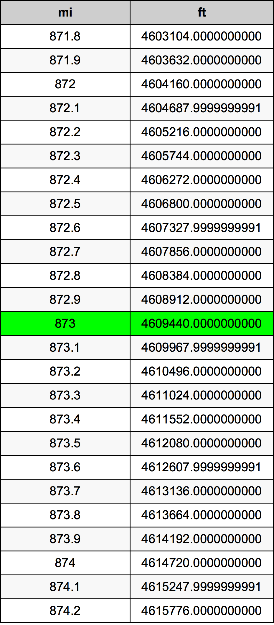 873 Milja Tablica konverzije