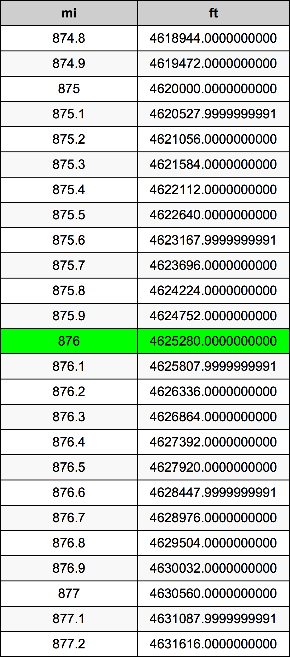 876ไมล์ตารางการแปลง