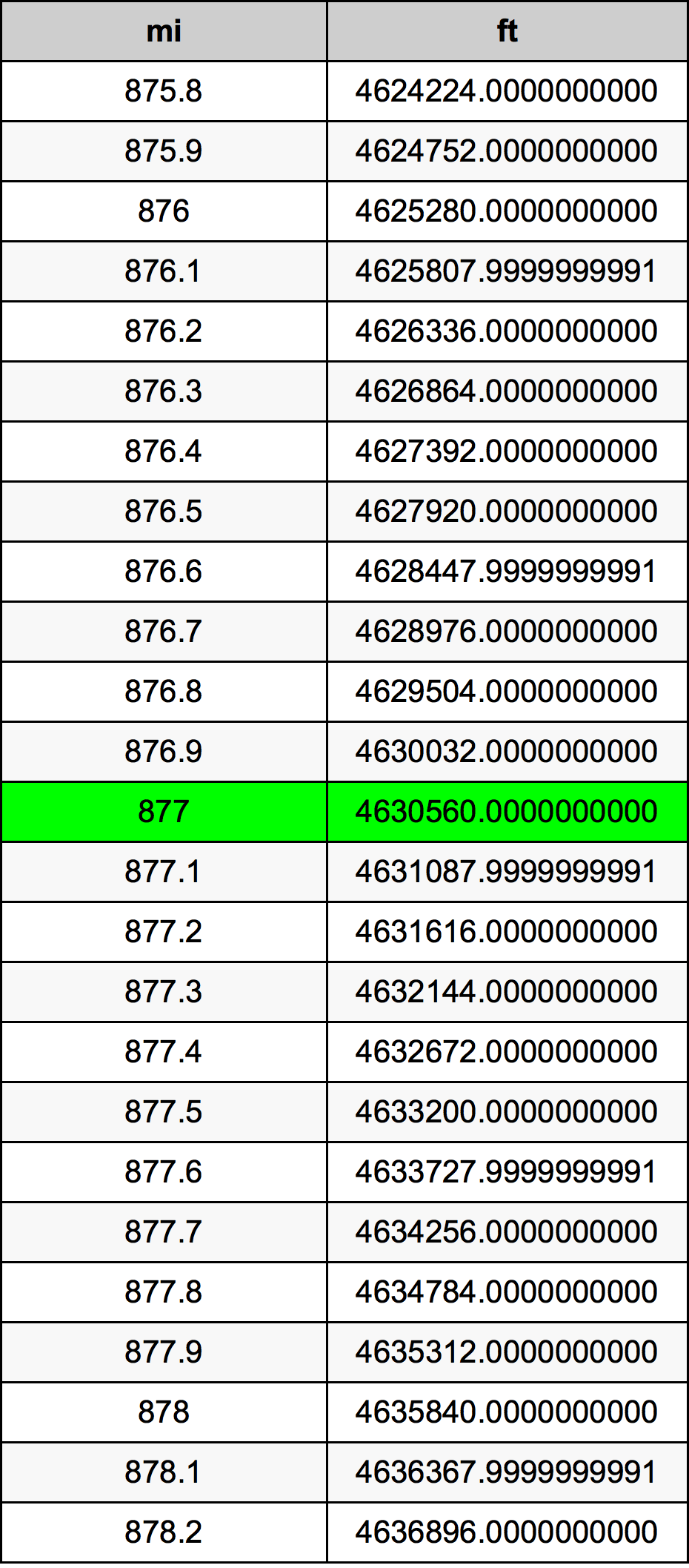 877 миля Таблица преобразования