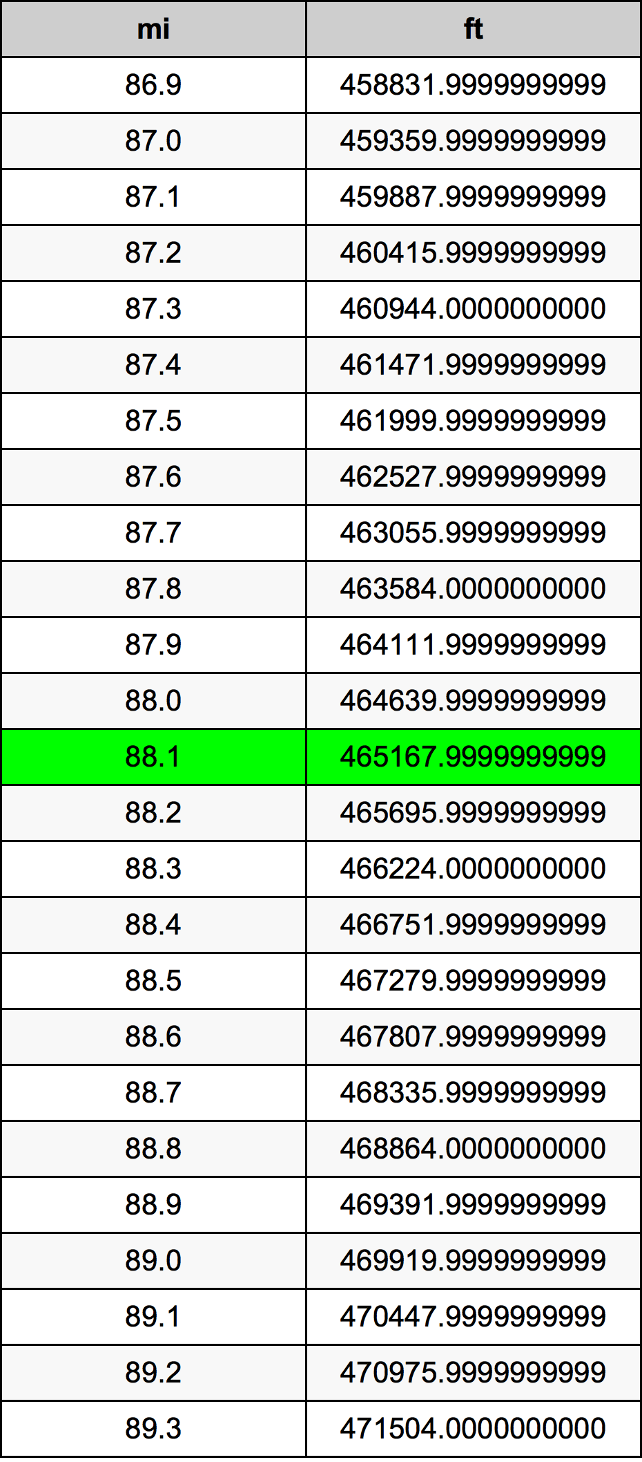 88.1 Mylia konversijos lentelę