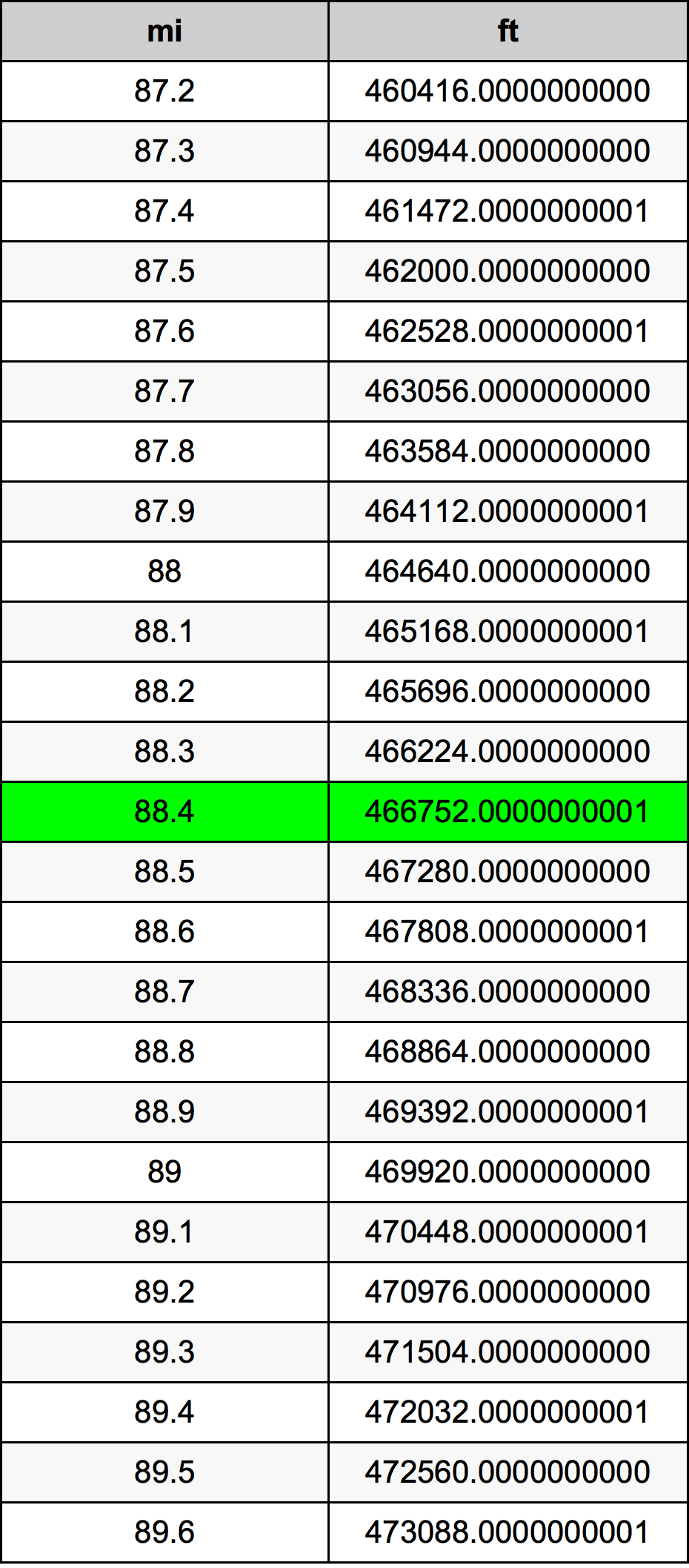 88.4 Mila tabela przeliczeniowa