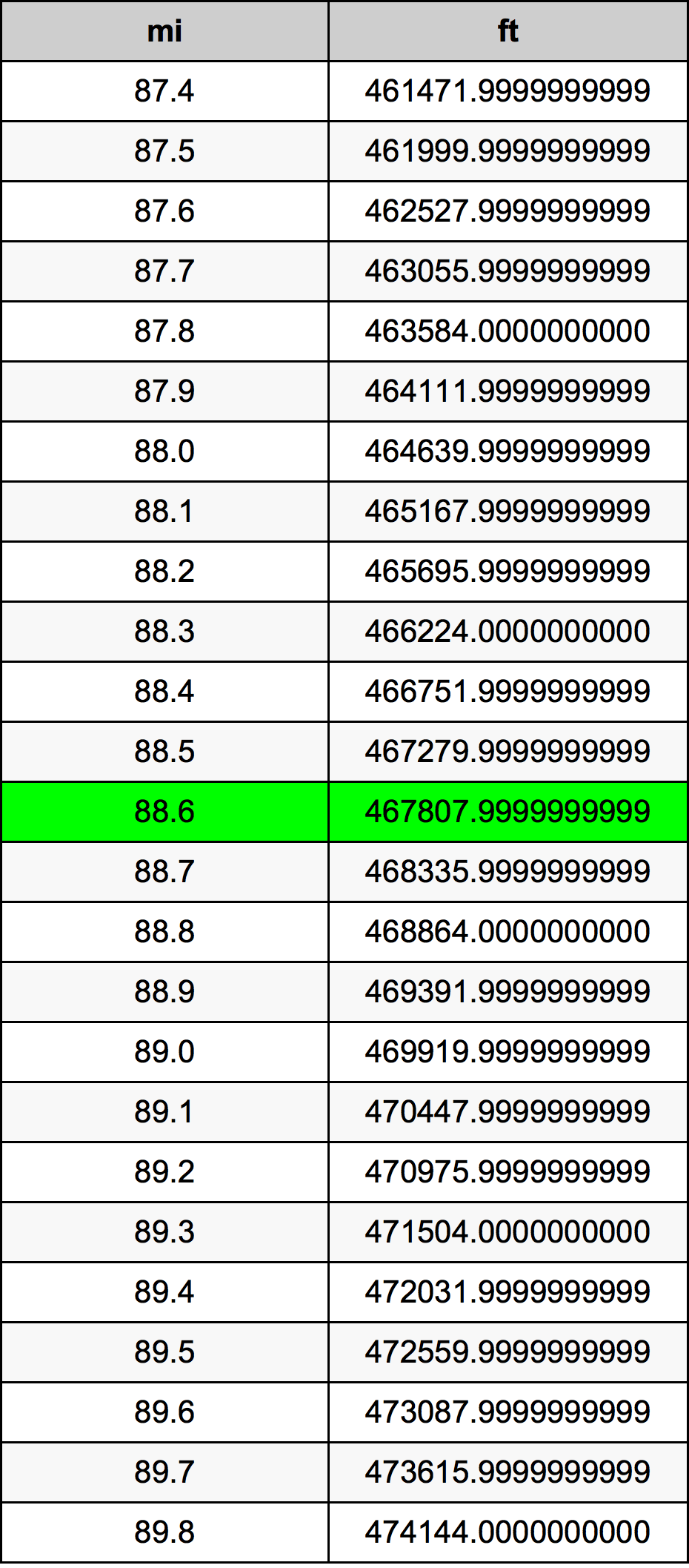 88.6 Engelsk mil konverteringstabellen