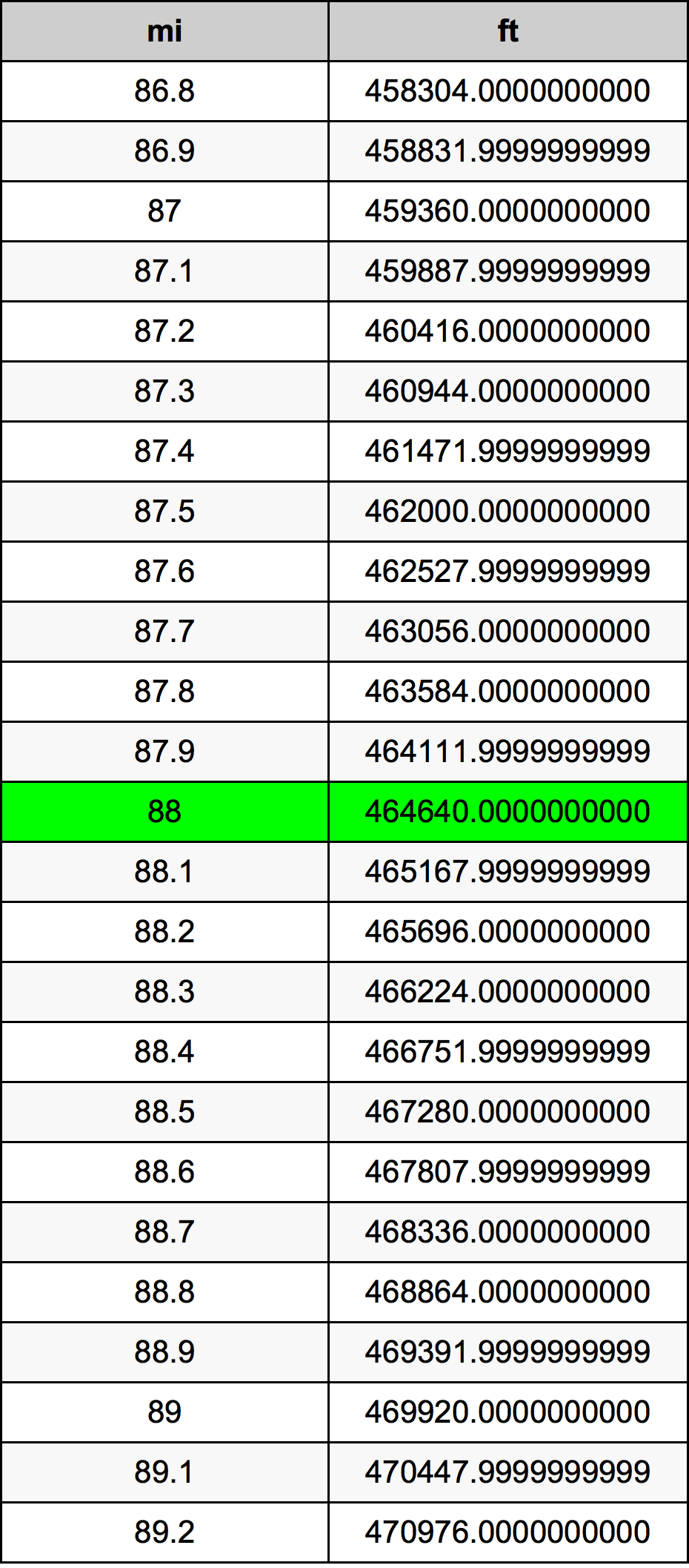 88 Mille table de conversion