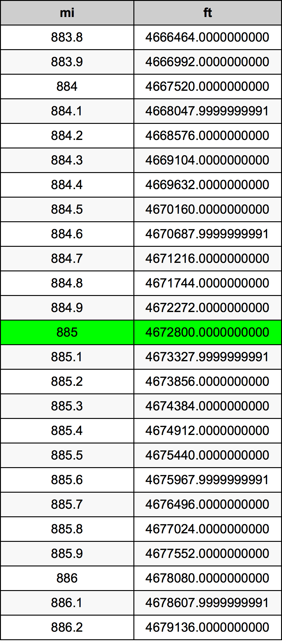 885 μίλι Πίνακας Μετατροπής