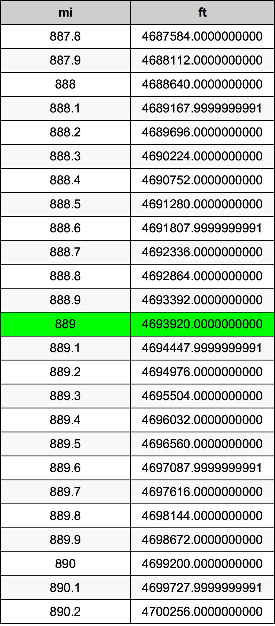 889 Maili muuntotaulukkoa