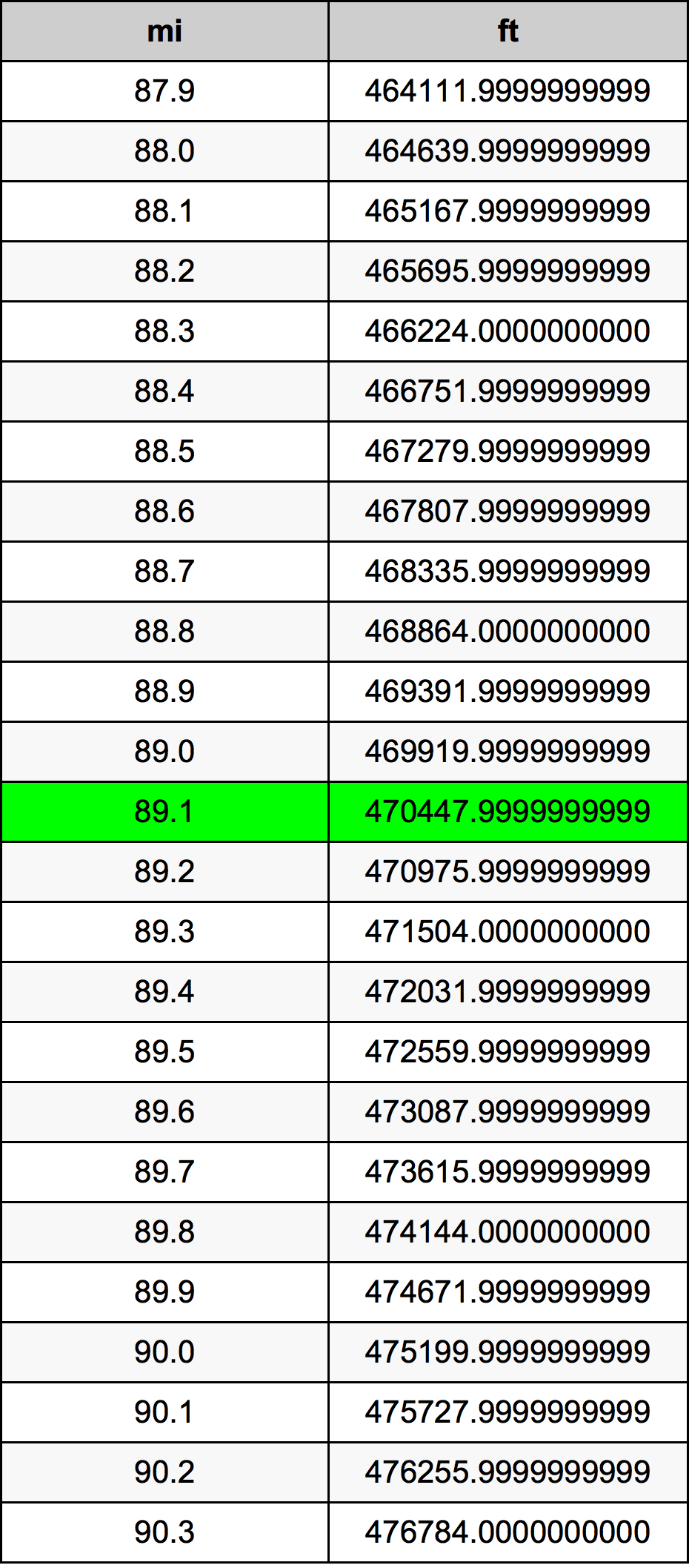 89.1 Mille table de conversion