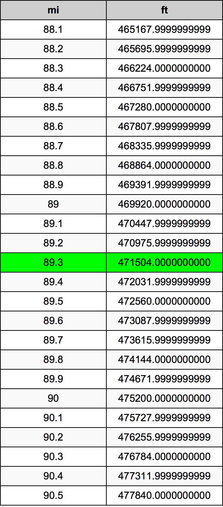 89.3 Milja Tablica konverzije