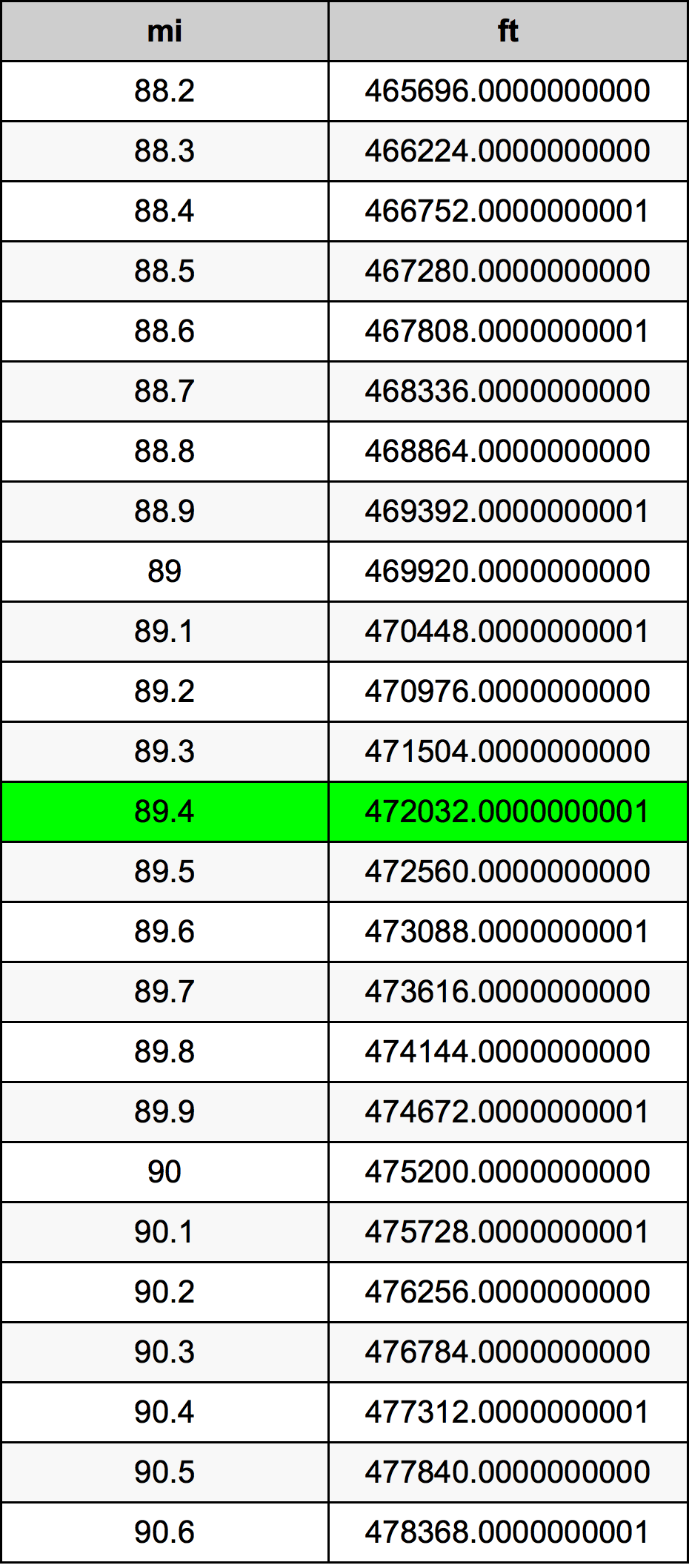 89.4 Mille table de conversion