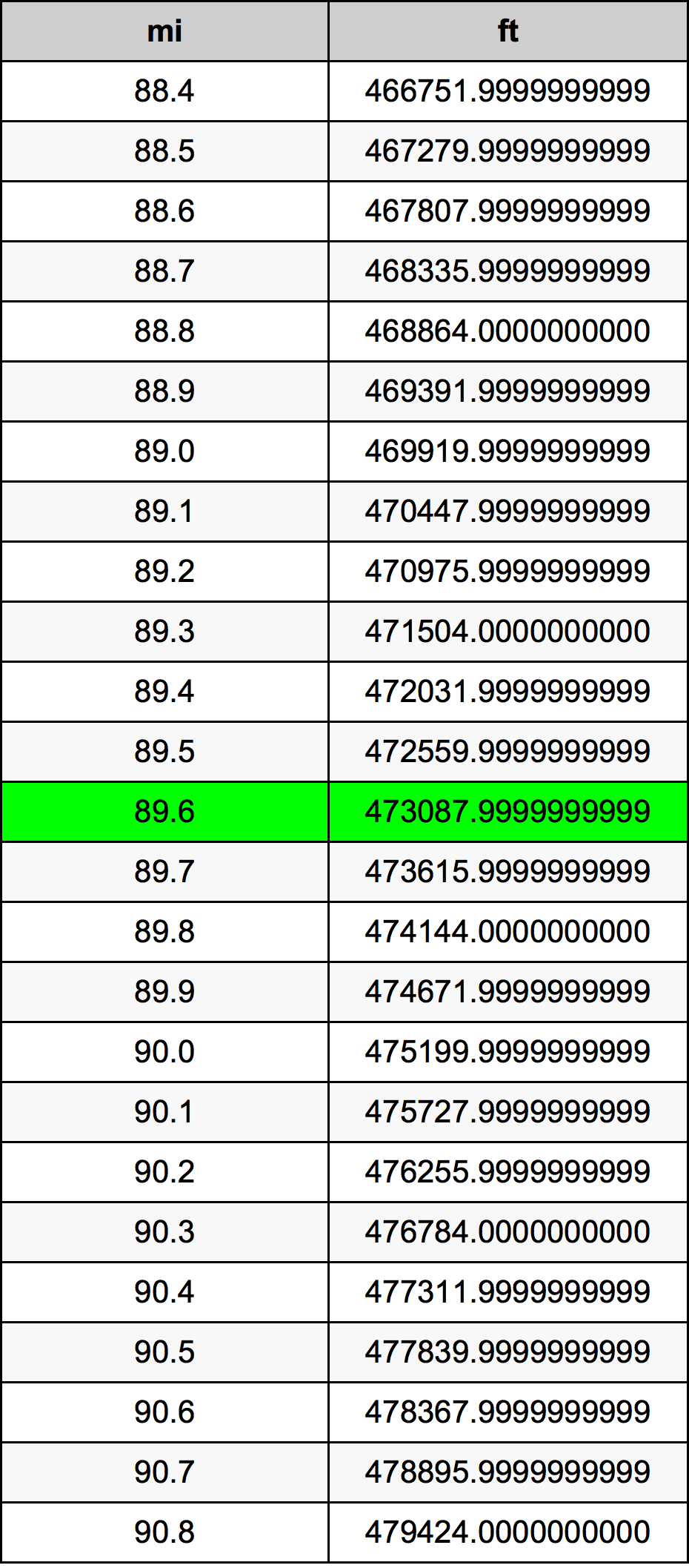 89.6 마일 변환 표