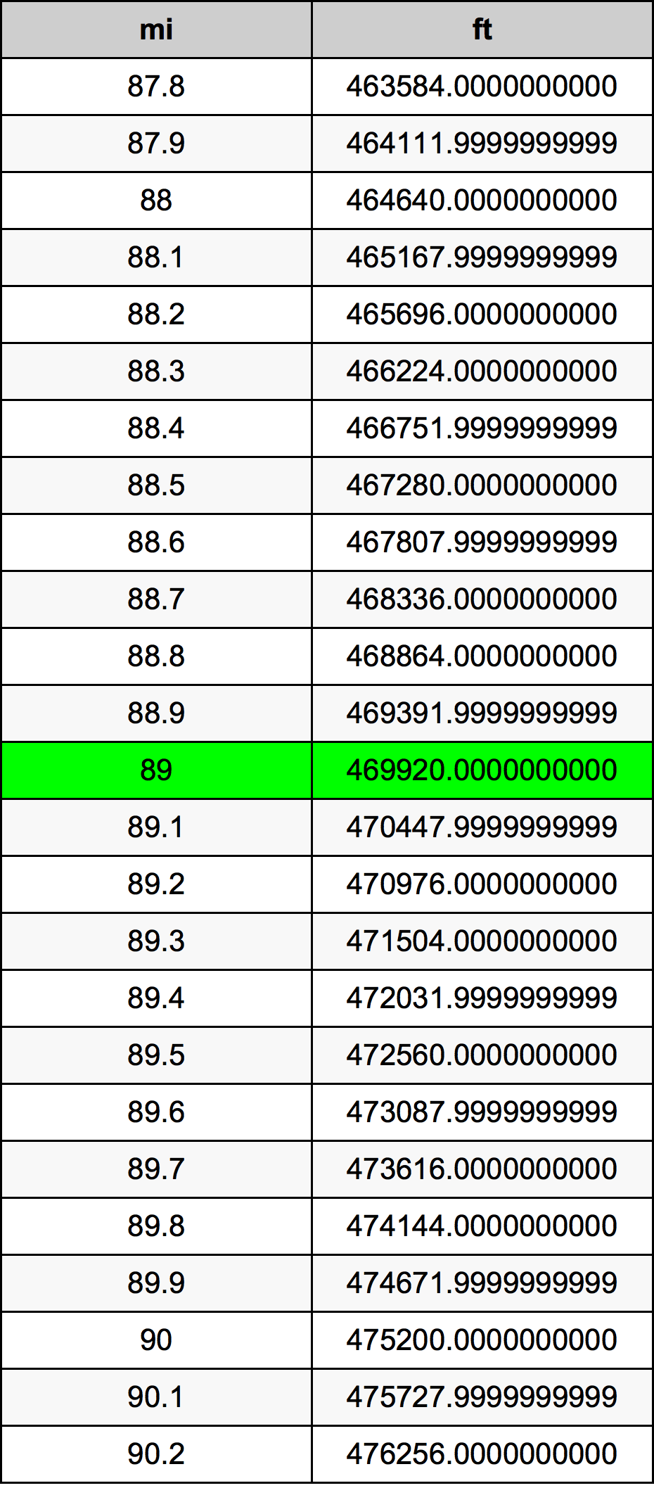 89 માઇલ રૂપાંતર કોષ્ટક