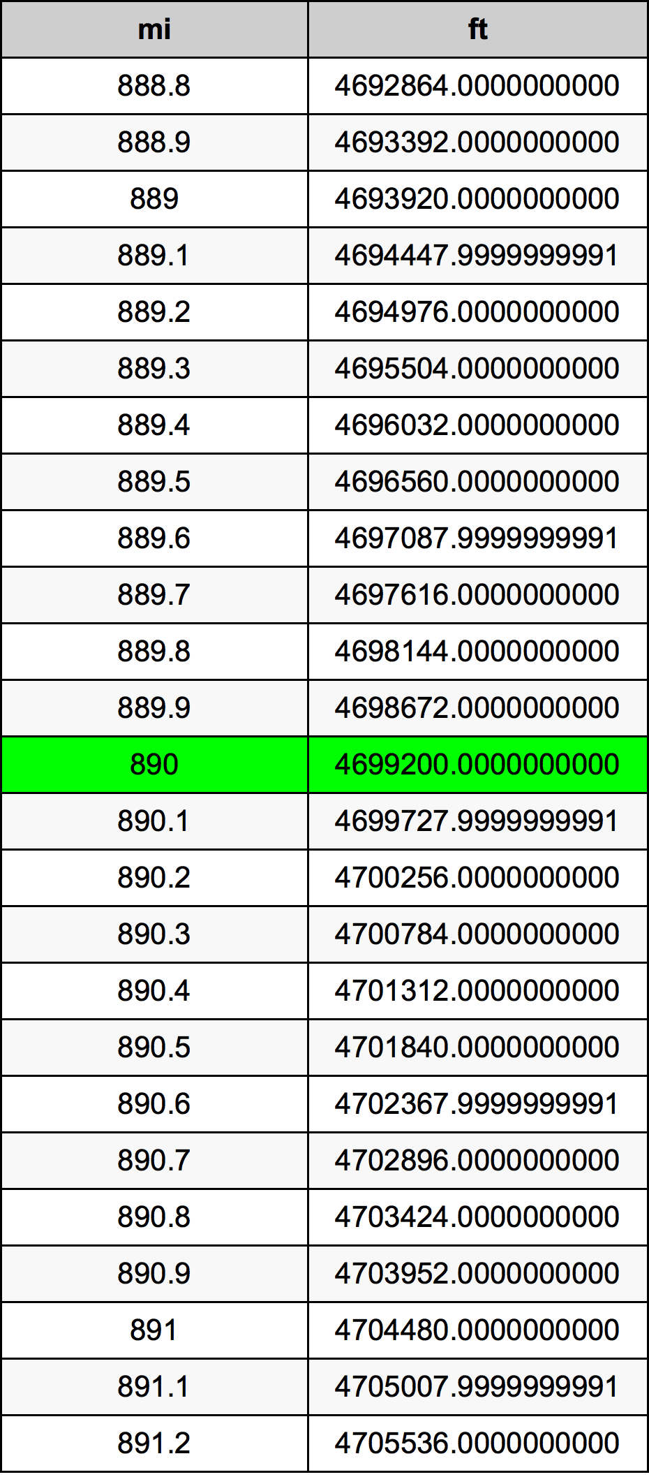 890 Mile Table