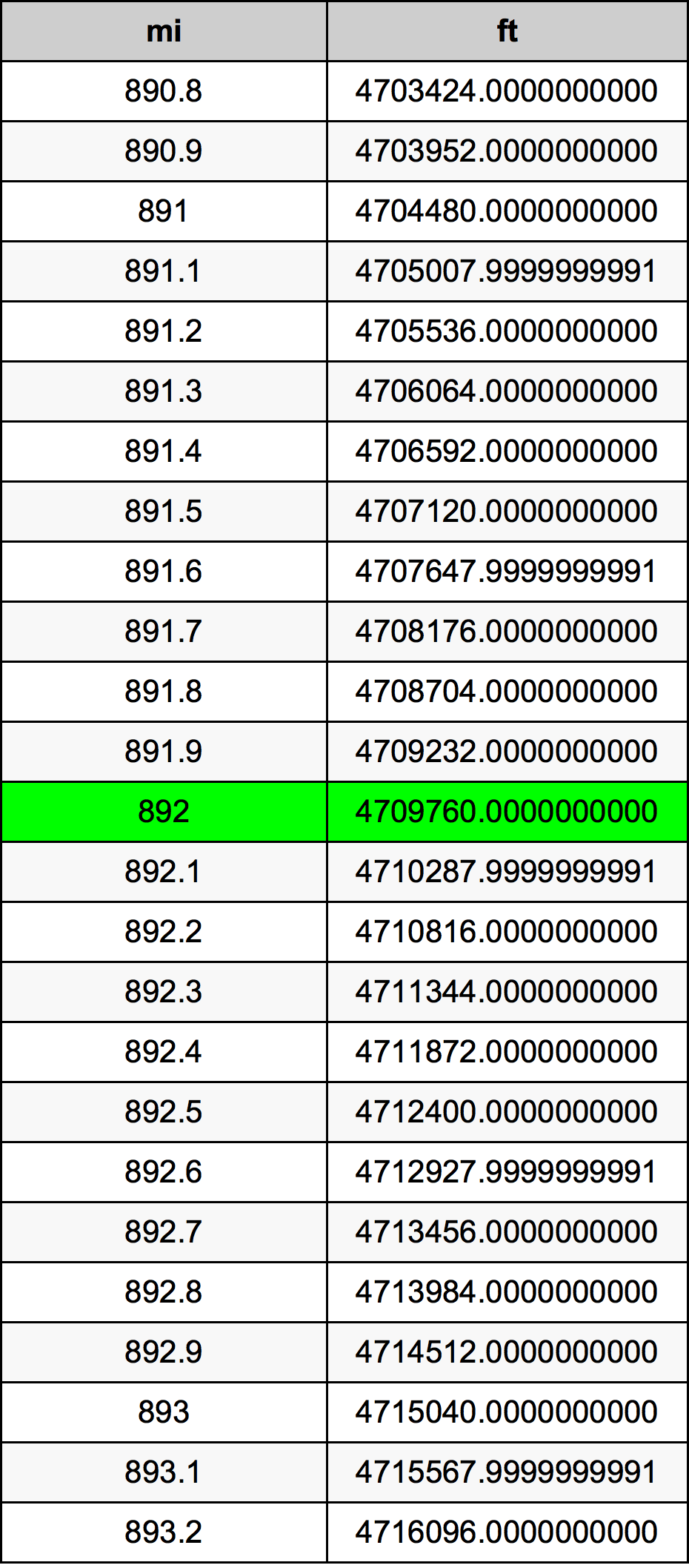 892 Mille table de conversion