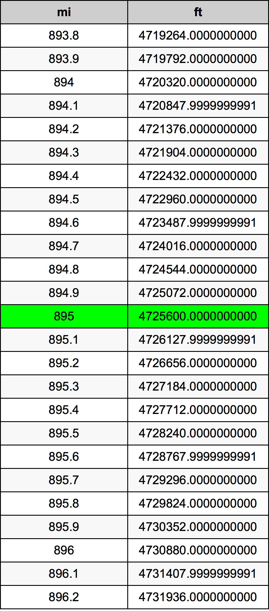 895 Engelsk mil konverteringstabellen