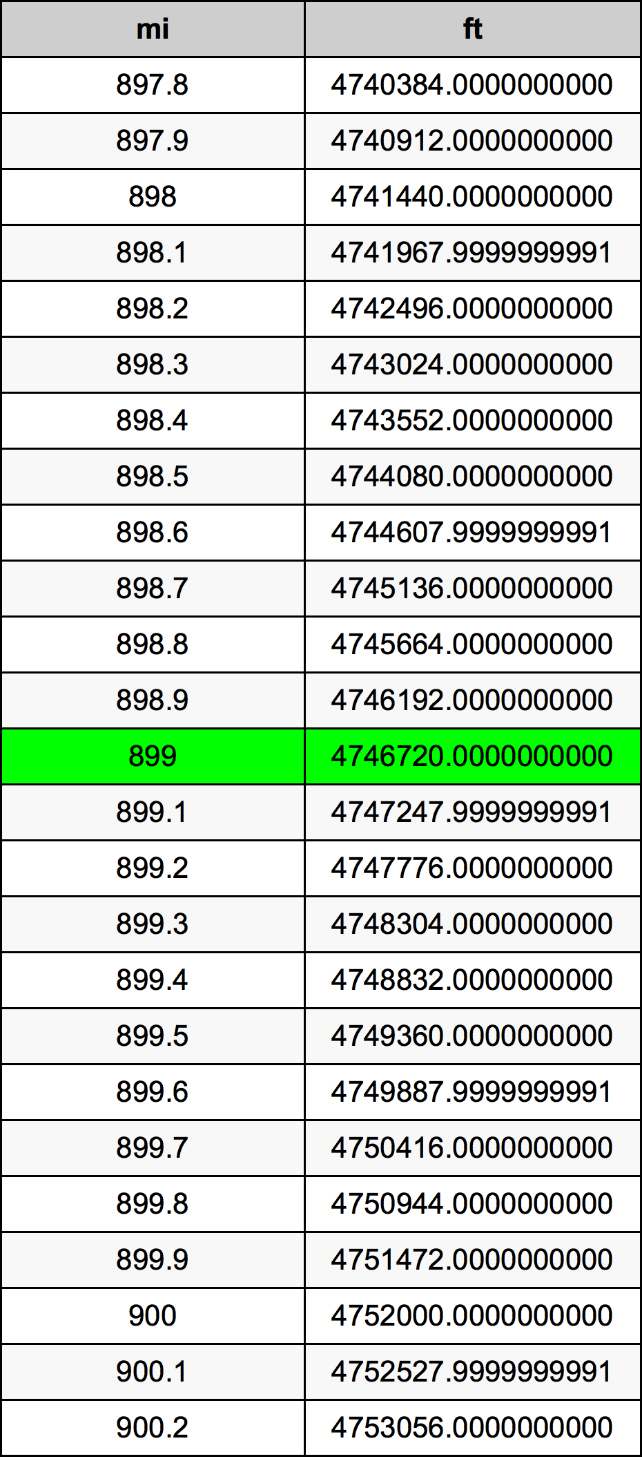 899 Mylia konversijos lentelę