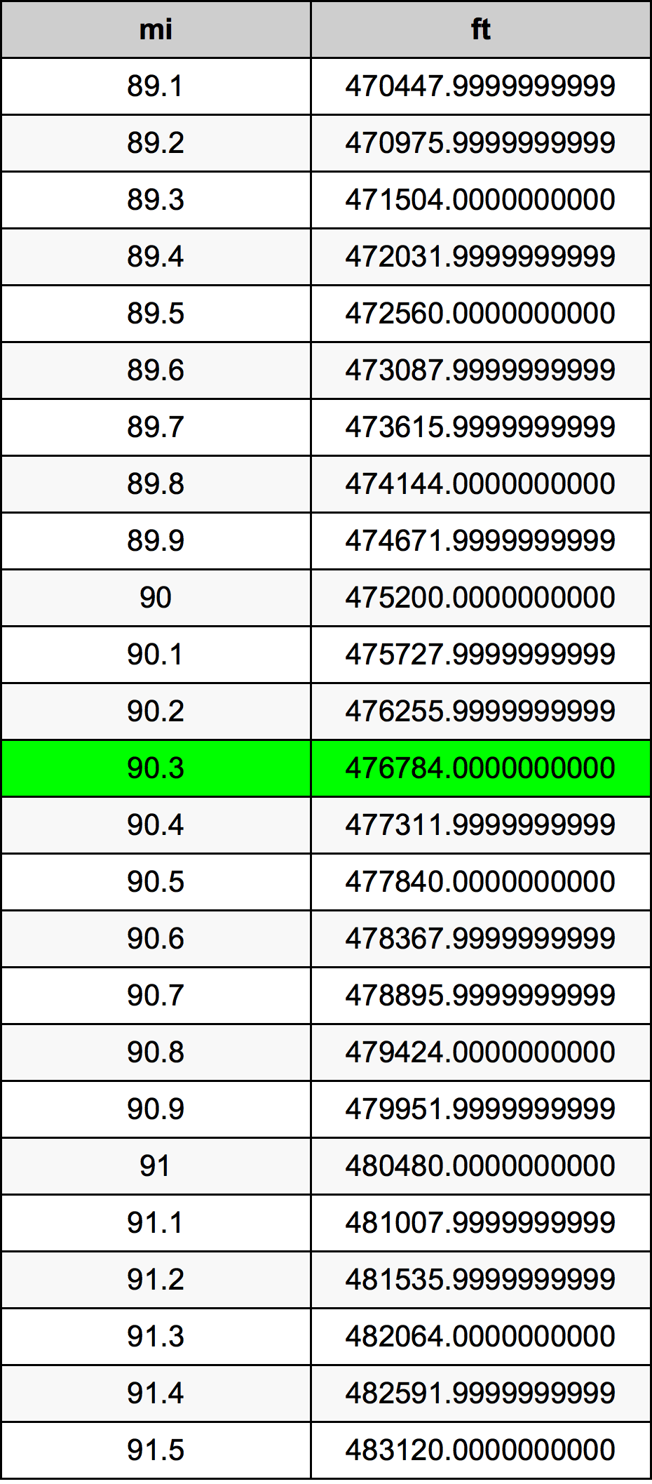 90.3 Mérföld átszámítási táblázat