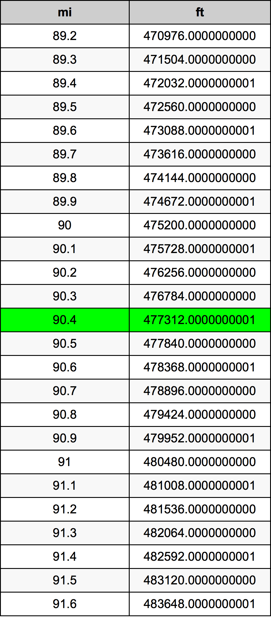 90.4 Mérföld átszámítási táblázat