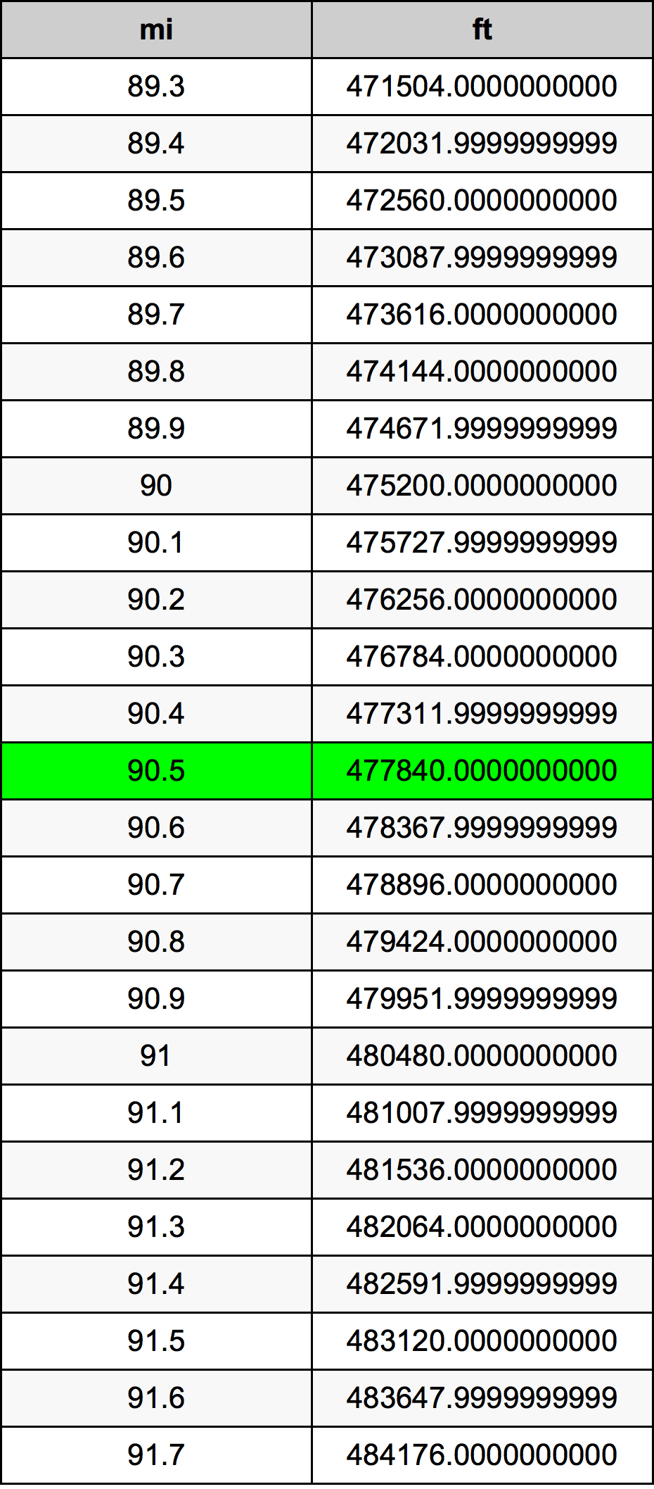 90.5 миля Таблиця перетворення