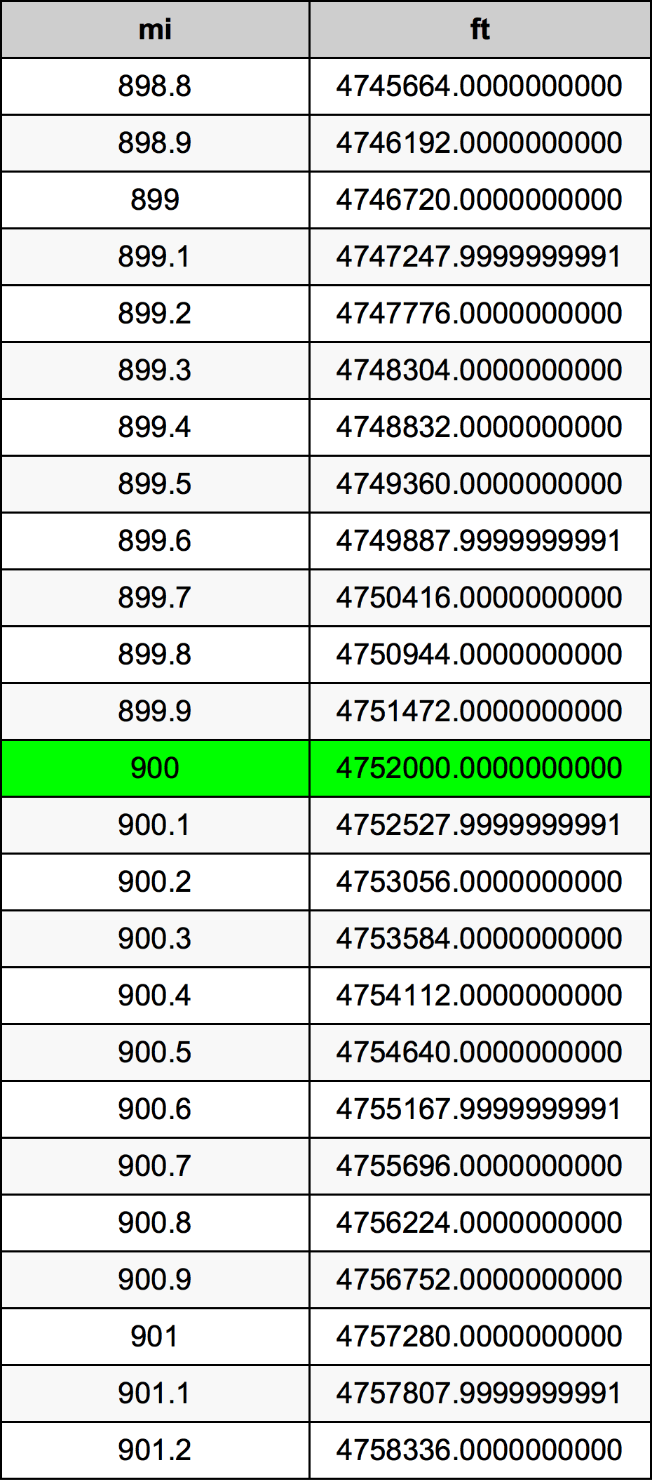 900 Mille table de conversion