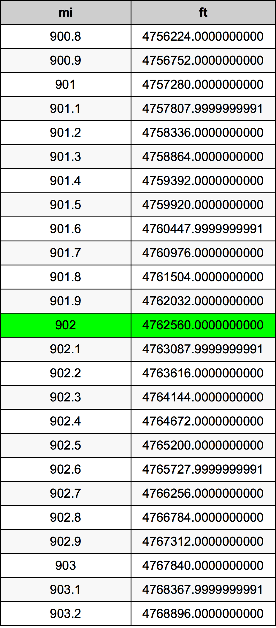 902ไมล์ตารางการแปลง