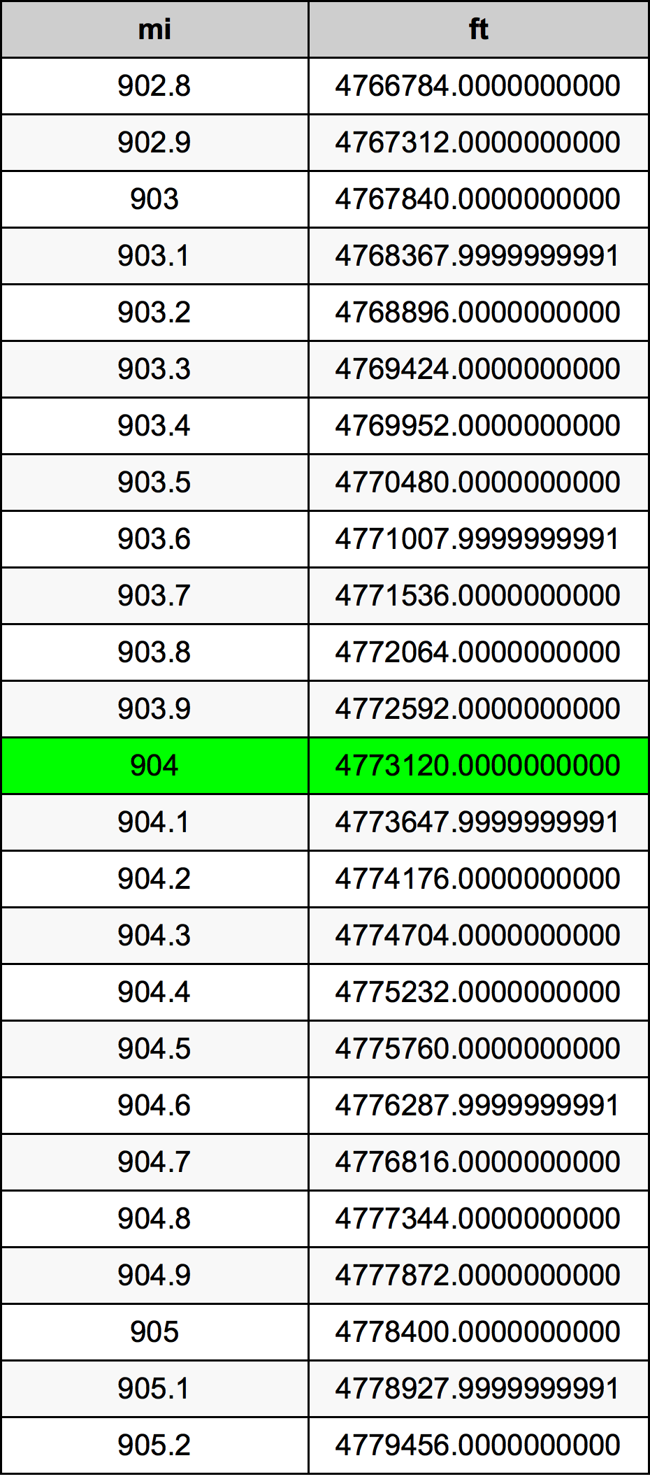 904ไมล์ตารางการแปลง