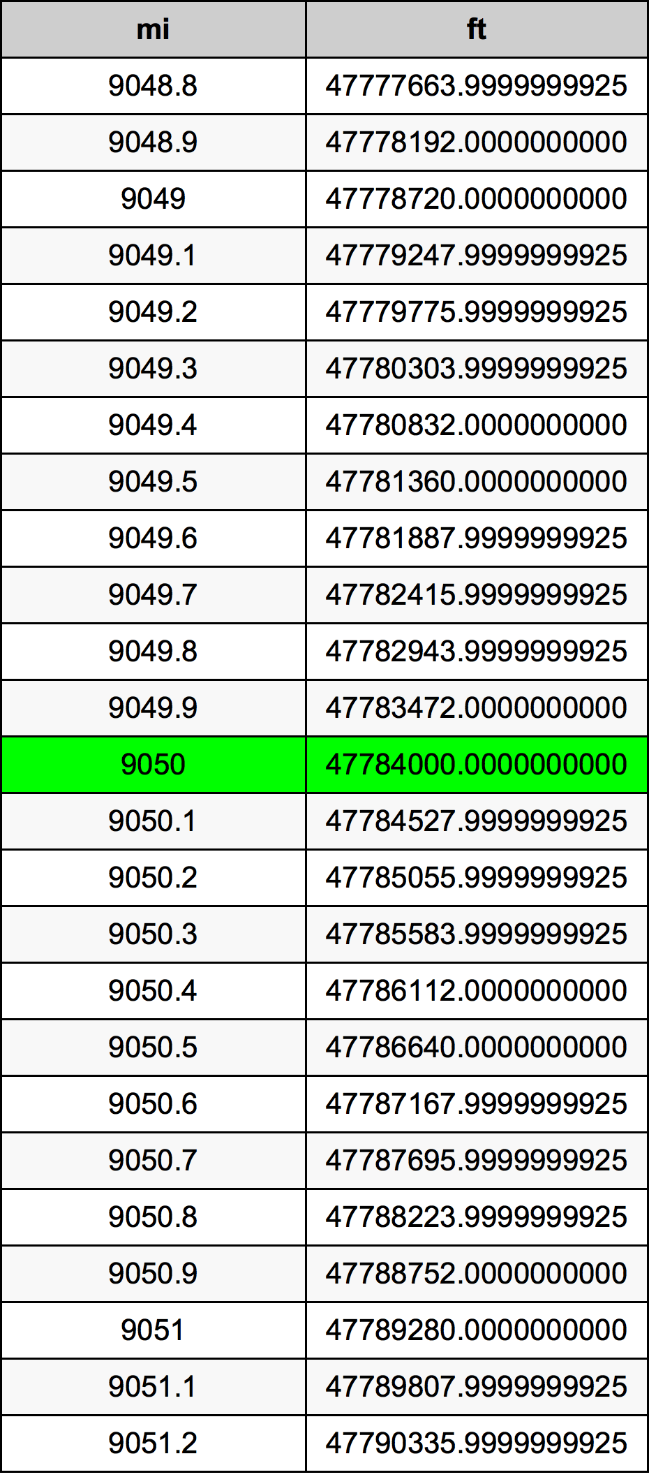 9050 Mille table de conversion