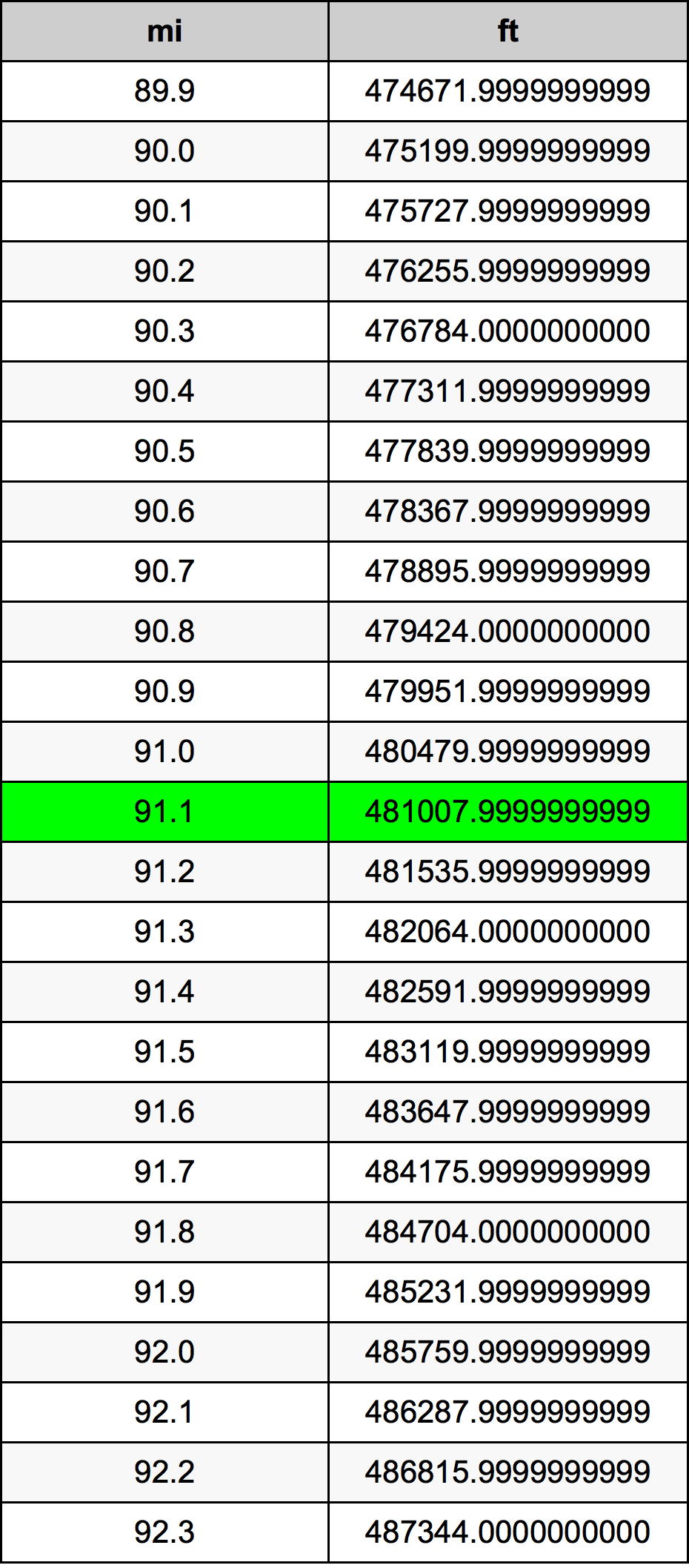 91.1 Mile Table