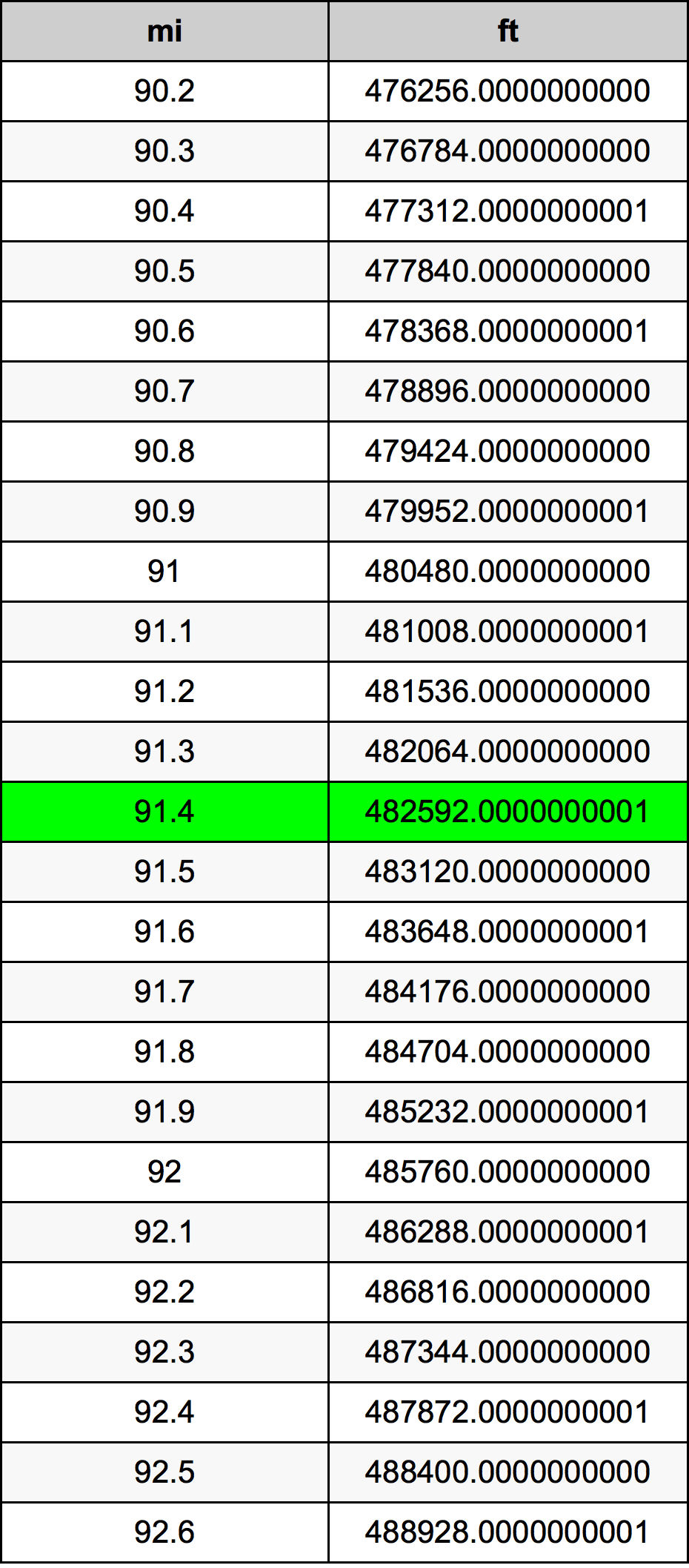 91.4 Mijl conversietabel