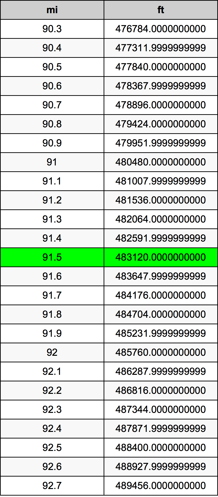 91.5 Miil ümberarvestustabelile