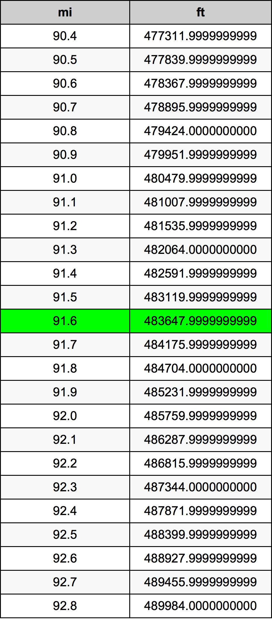 91.6 মাইল রূপান্তর ছক