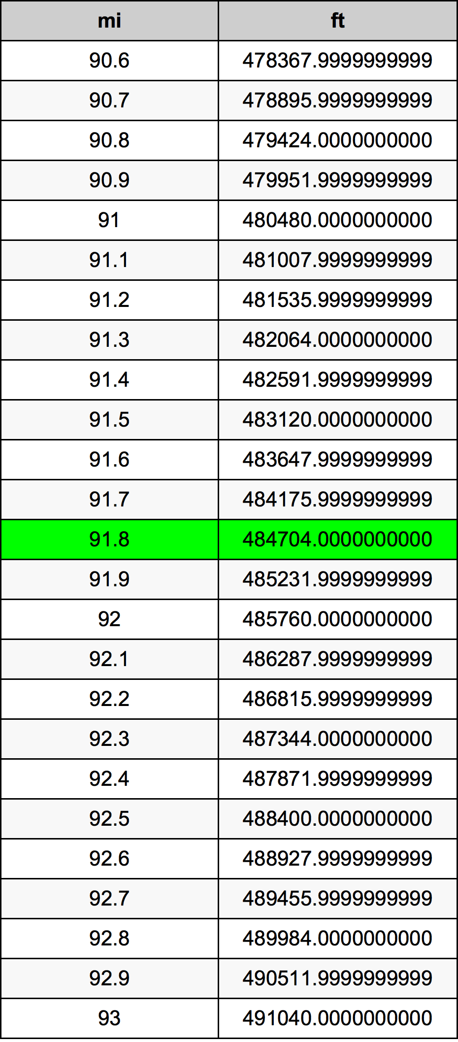 91.8 Engelsk mil konverteringstabellen