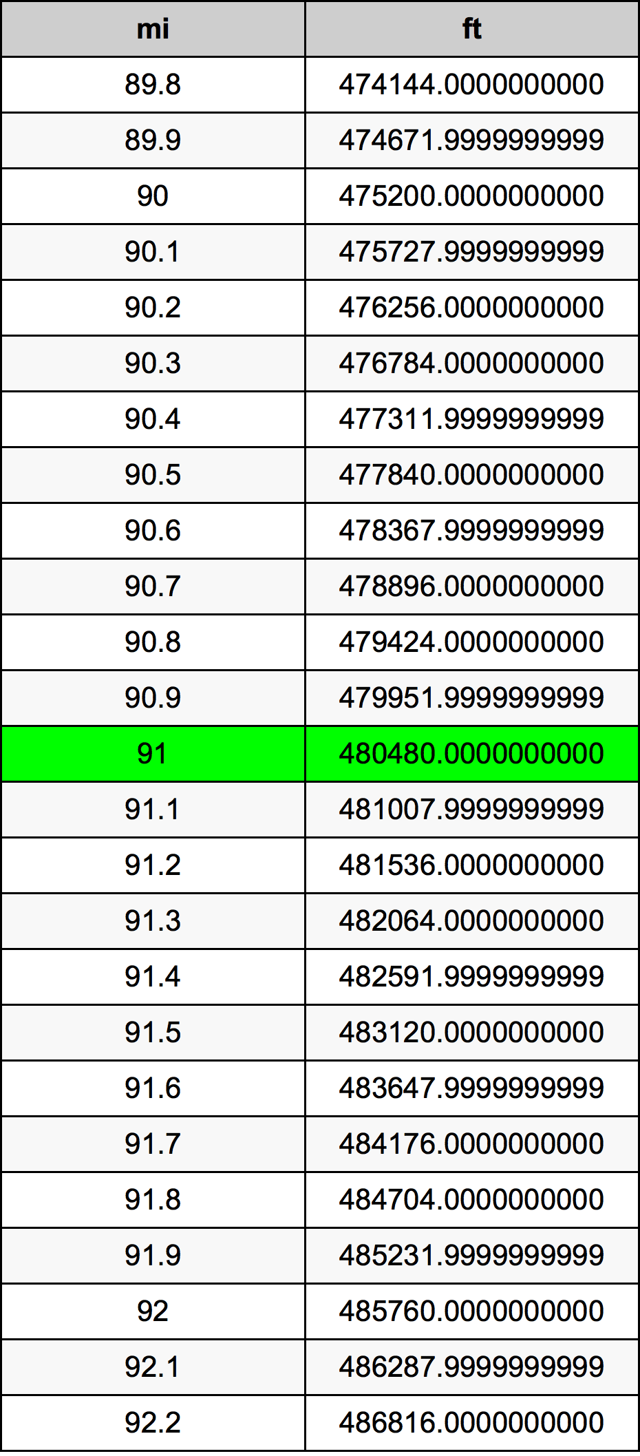 91 Mille table de conversion