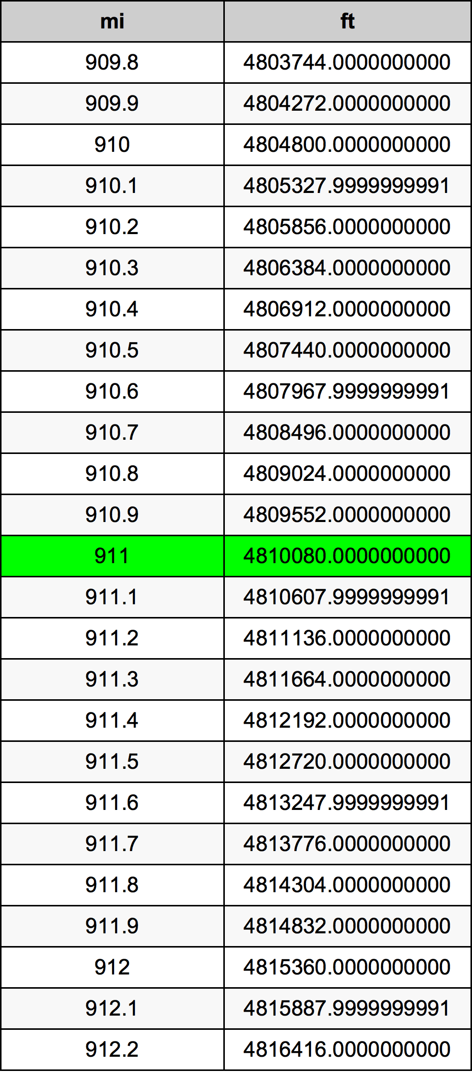 911 Miglio tabella di conversione