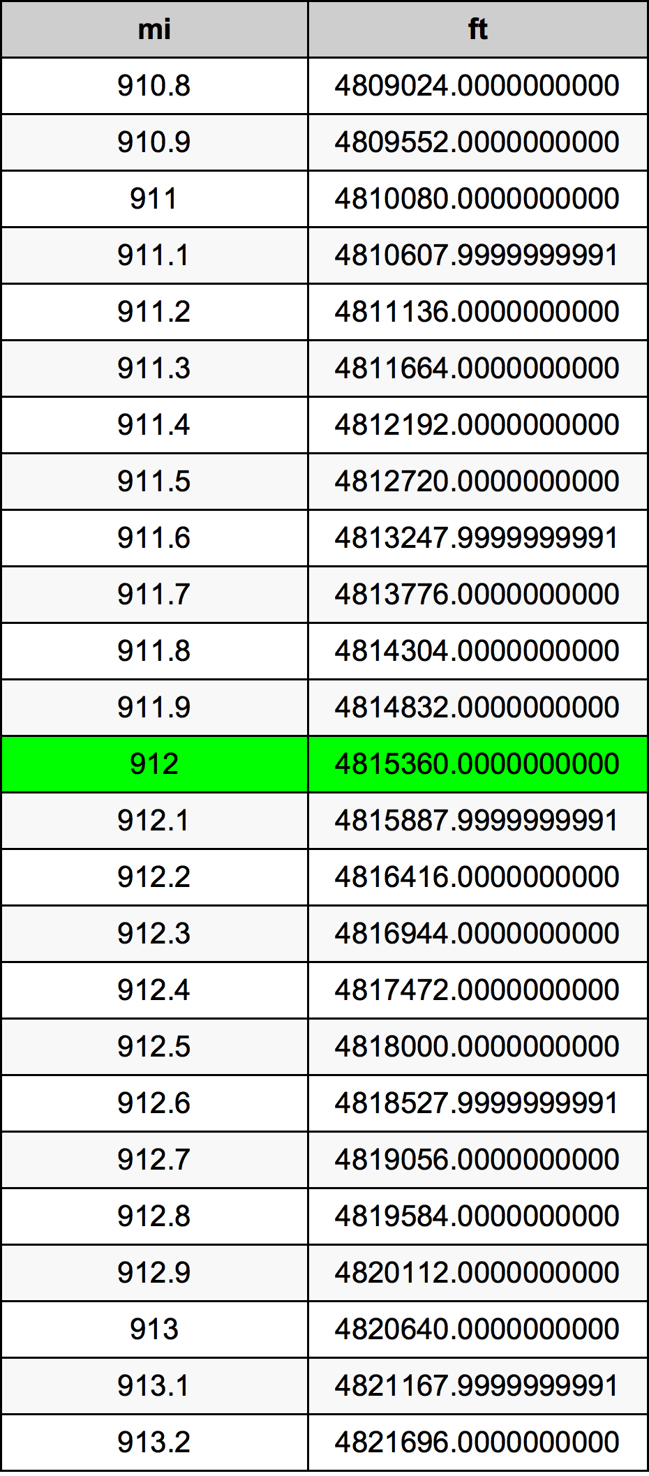 912 Miil ümberarvestustabelile