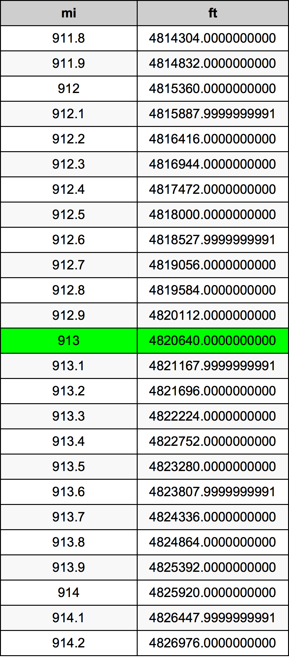 913 Mile Table