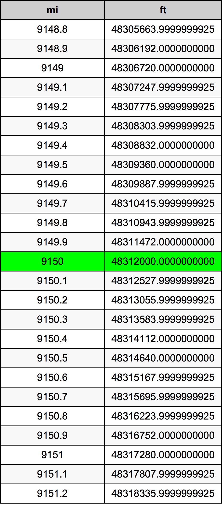 9150 ميل جدول تحويل