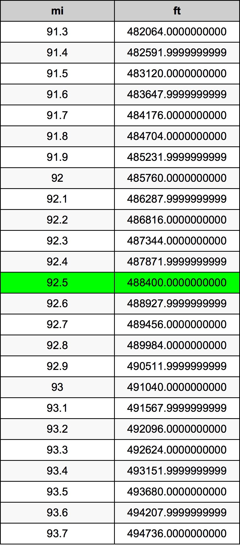 92.5 mil konversi tabel