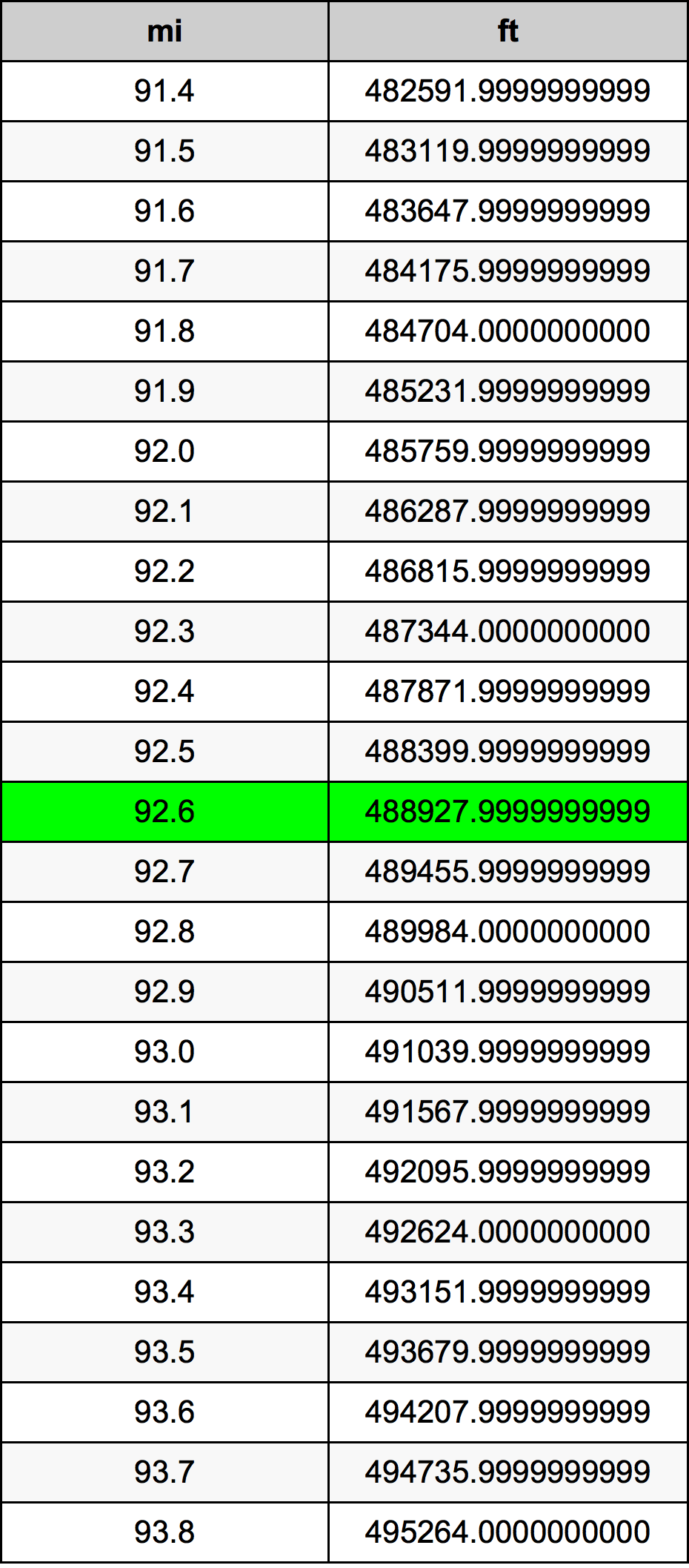 92.6 ميل جدول تحويل