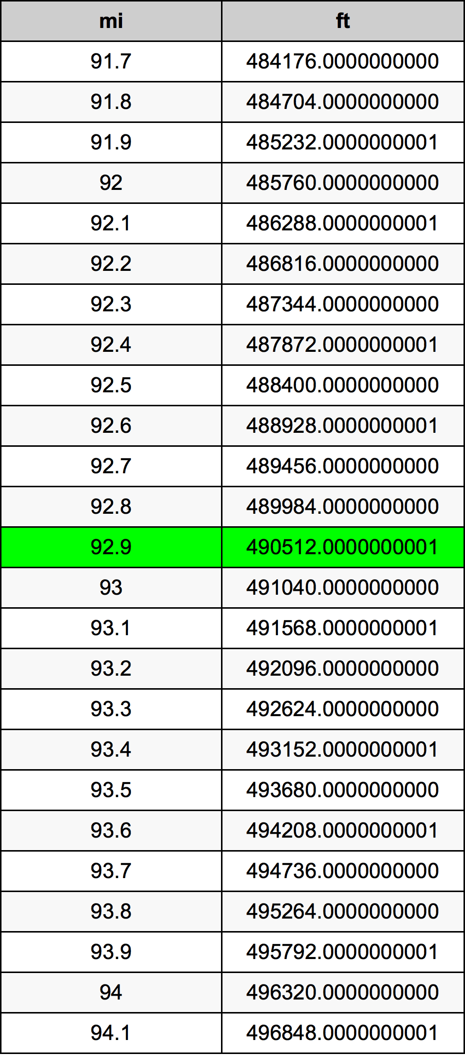 92.9 Miil ümberarvestustabelile