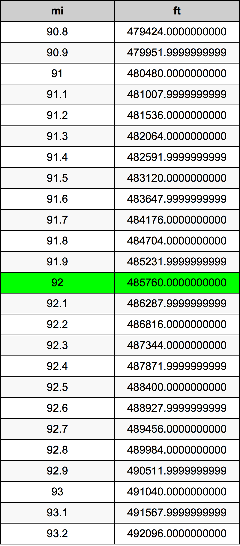 92 μίλι Πίνακας Μετατροπής