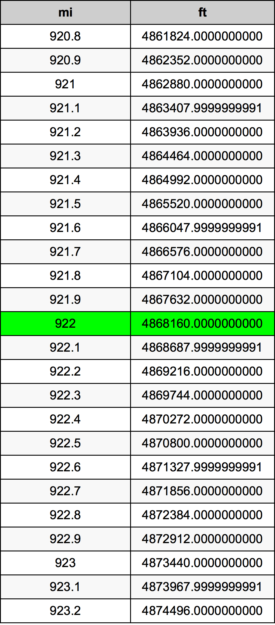 922 Meile Umrechnungstabelle