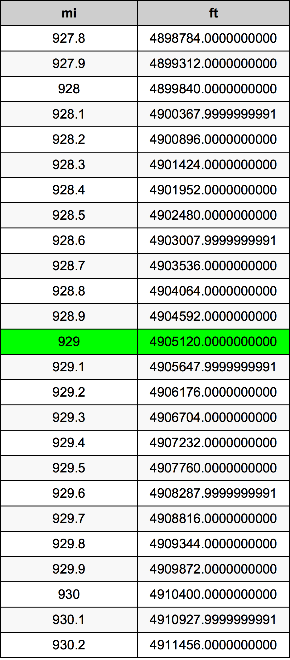 929 Meile Umrechnungstabelle