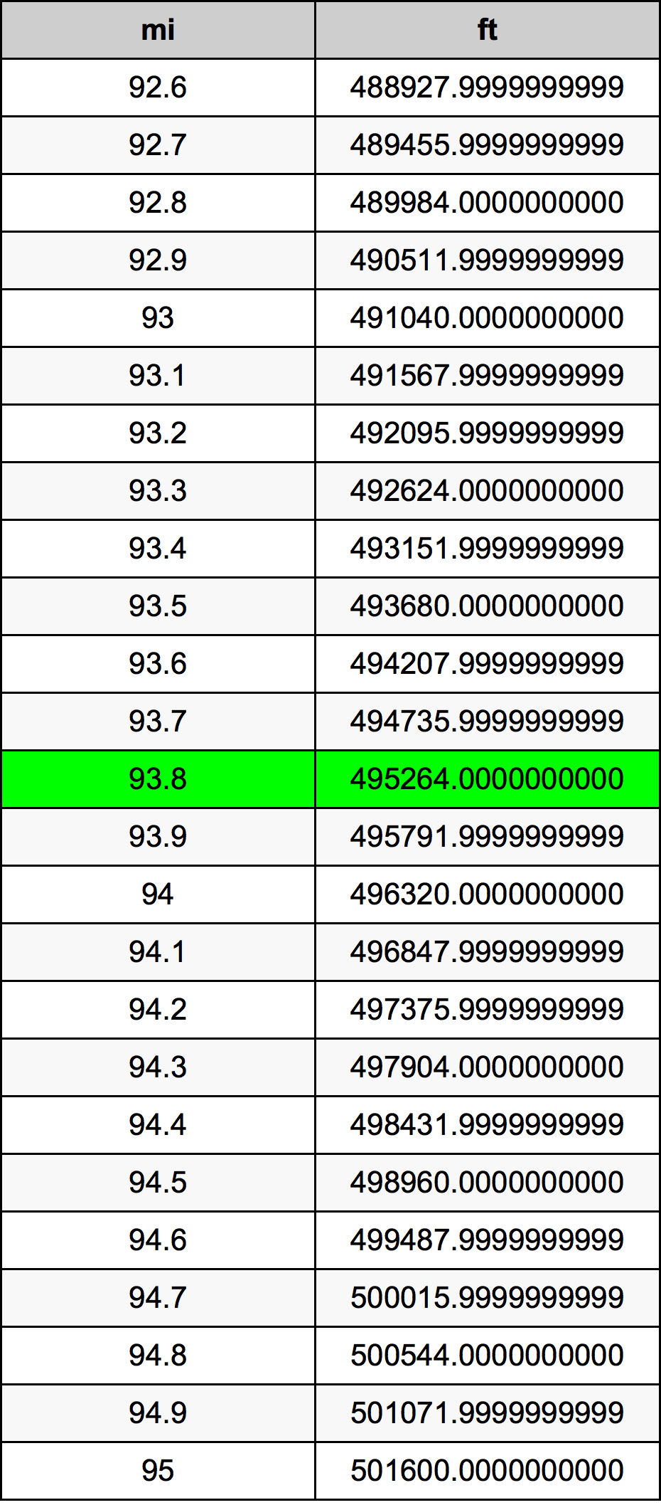 93.8 Engelsk mil konverteringstabell