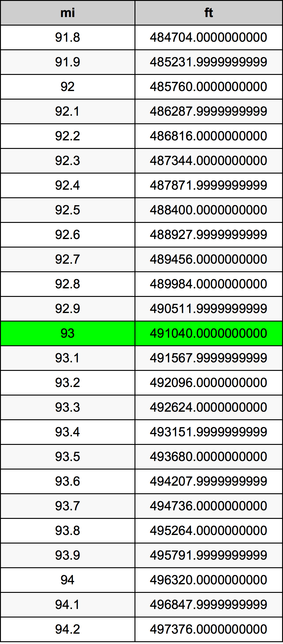 93 μίλι Πίνακας Μετατροπής