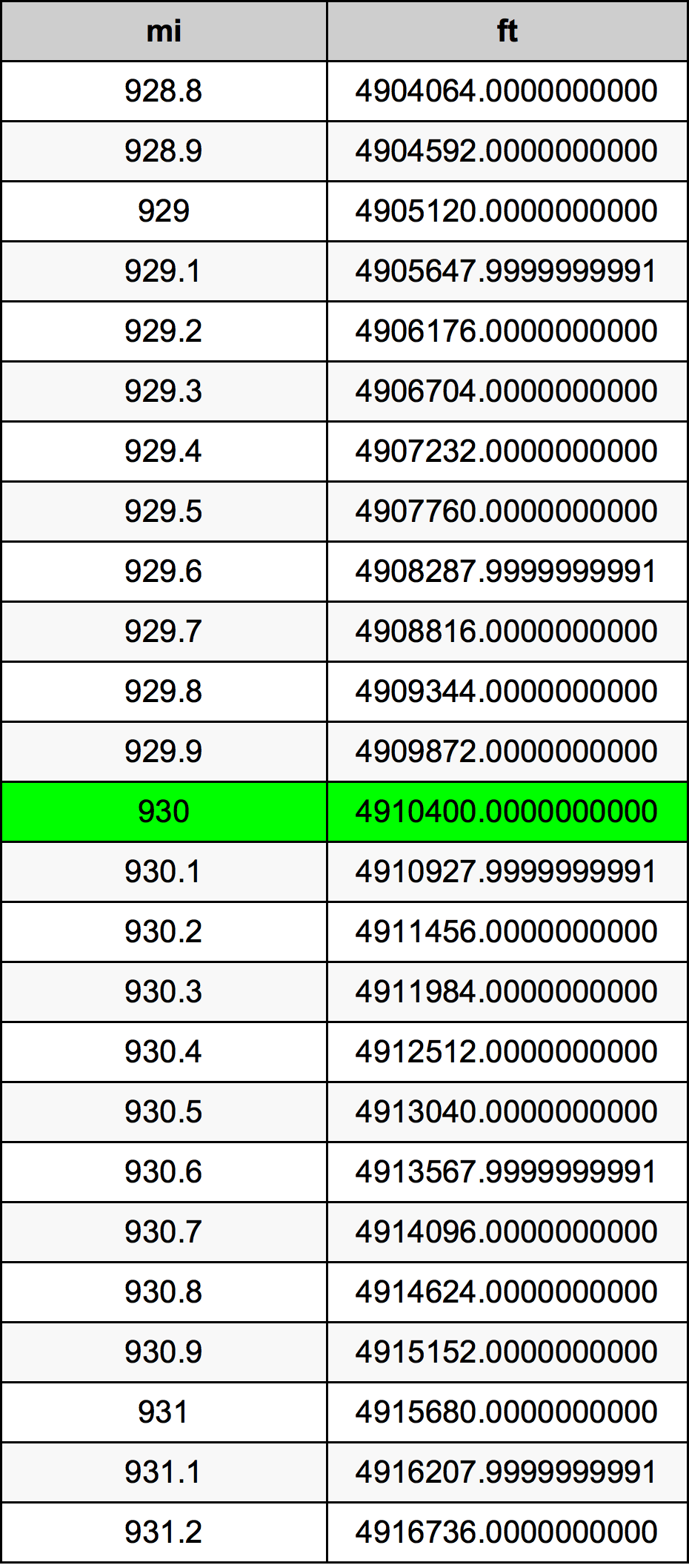 930ไมล์ตารางการแปลง