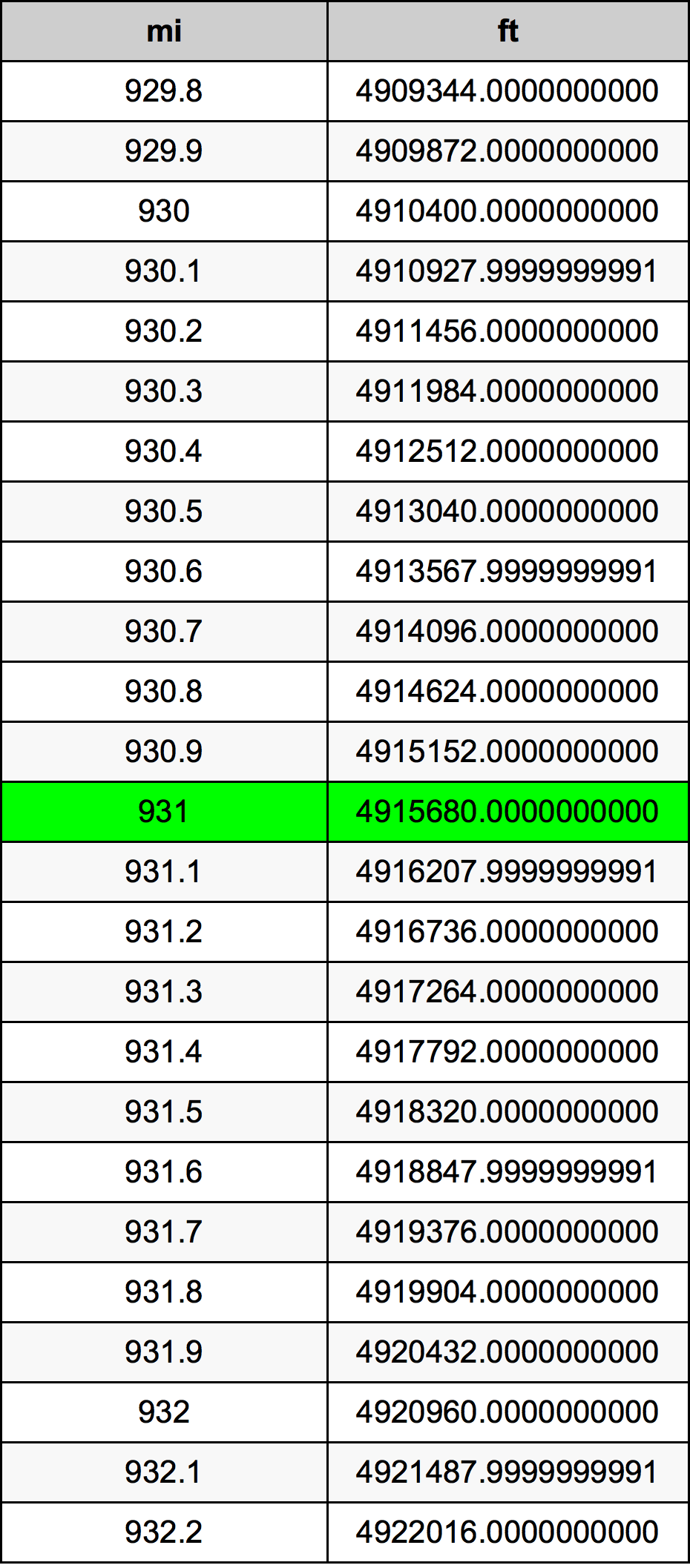 931 Mil dönüşüm tablosu