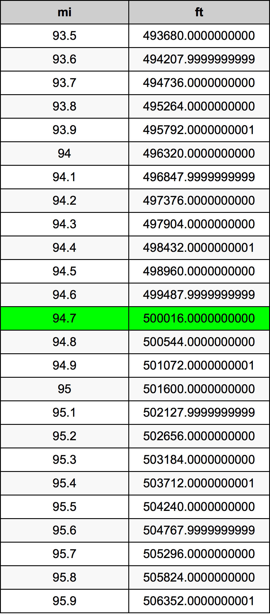 94.7 Maili muuntotaulukkoa