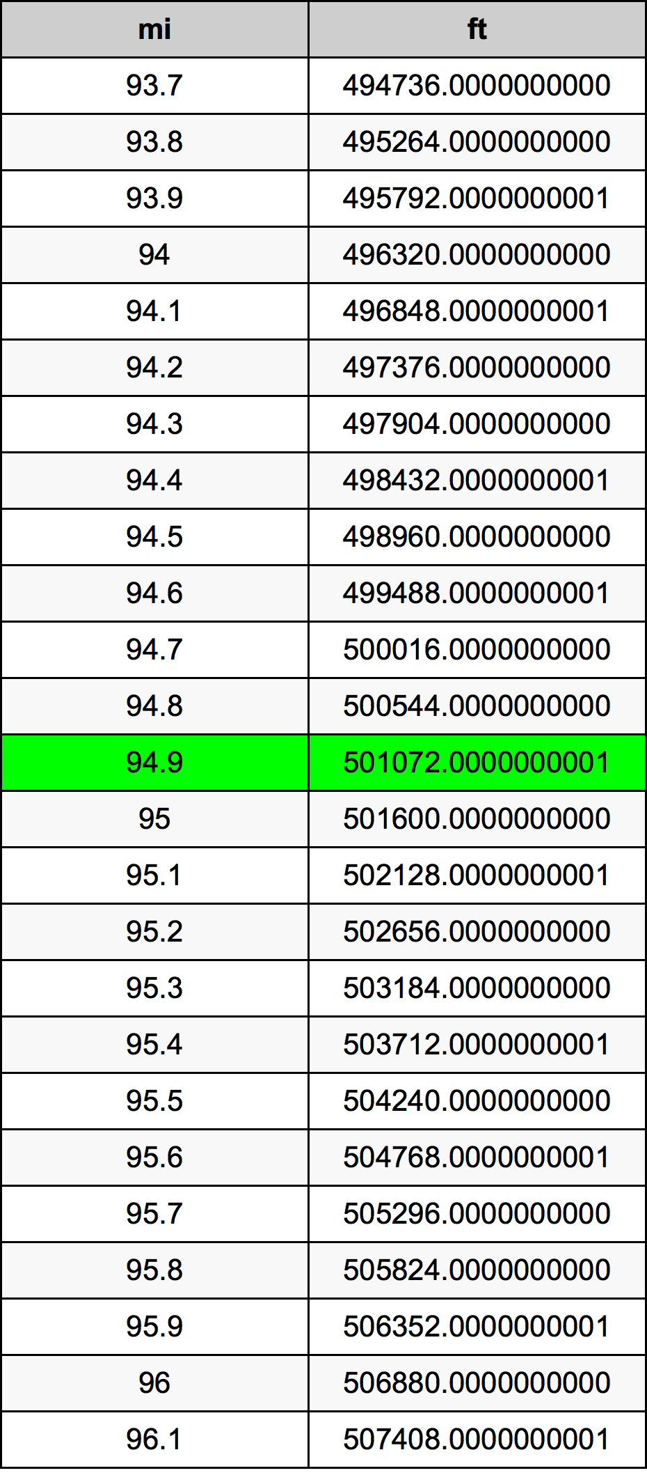 94.9 Mille table de conversion