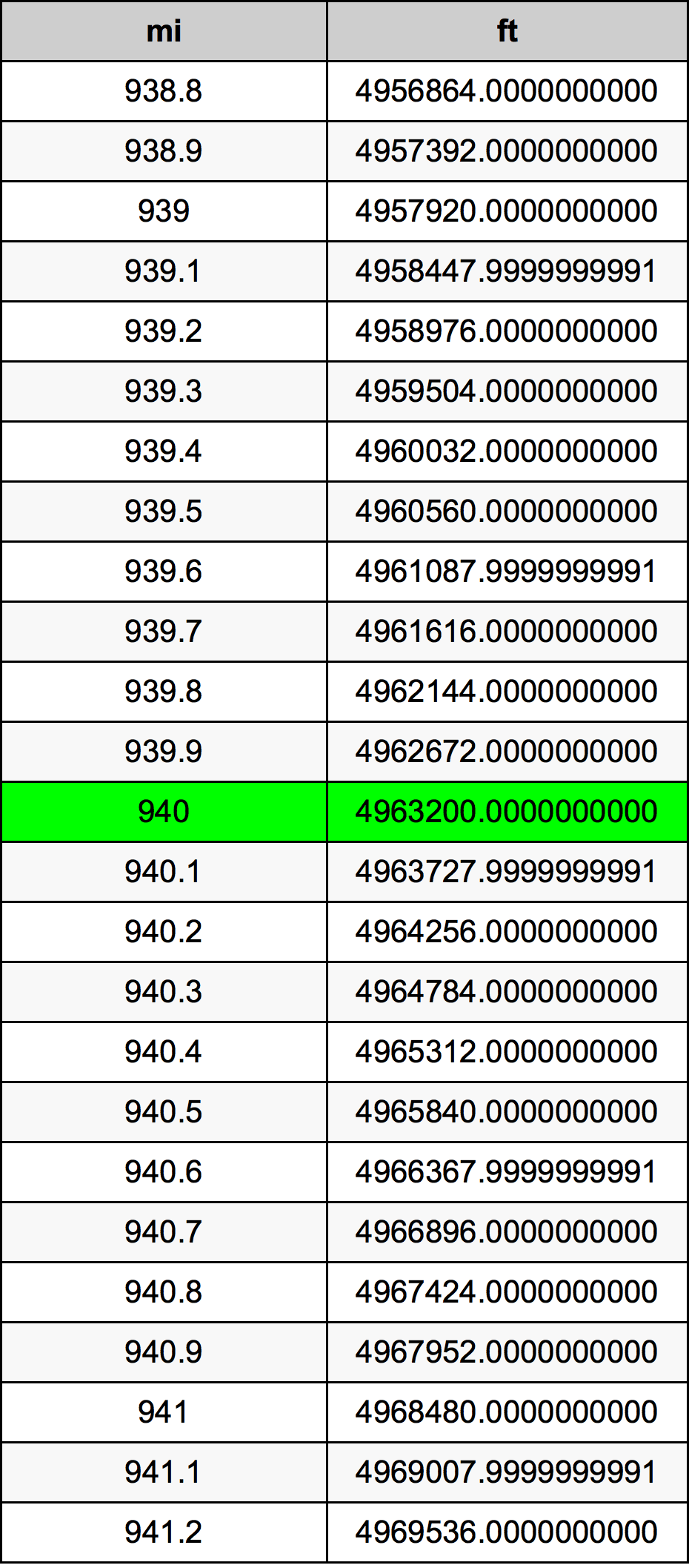 940 ميل جدول تحويل